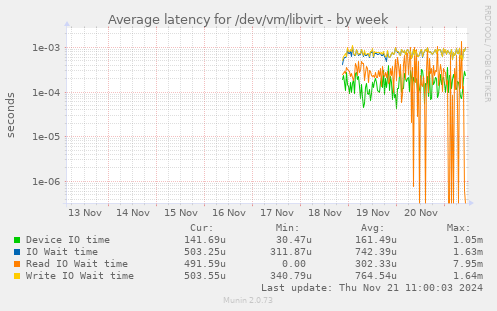 Average latency for /dev/vm/libvirt