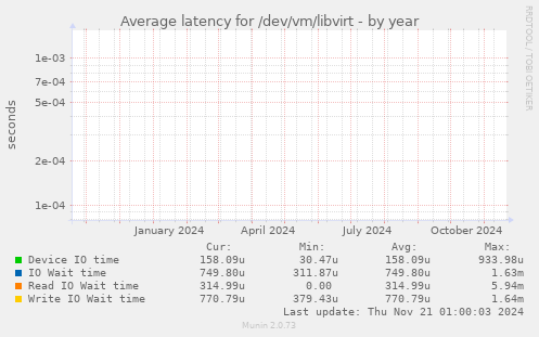 Average latency for /dev/vm/libvirt