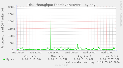 Disk throughput for /dev/LVM/VAR