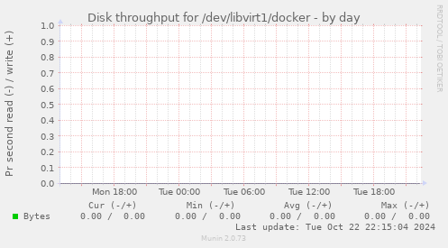 Disk throughput for /dev/libvirt1/docker