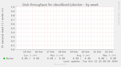 Disk throughput for /dev/libvirt1/docker