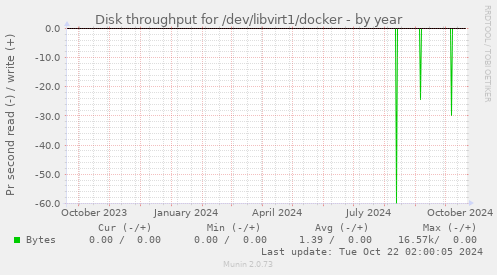 Disk throughput for /dev/libvirt1/docker