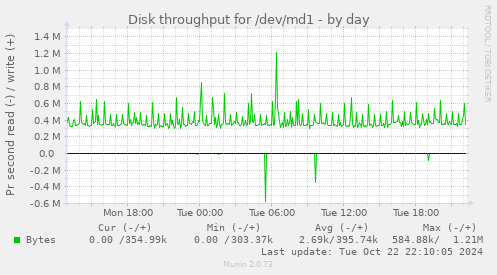 Disk throughput for /dev/md1