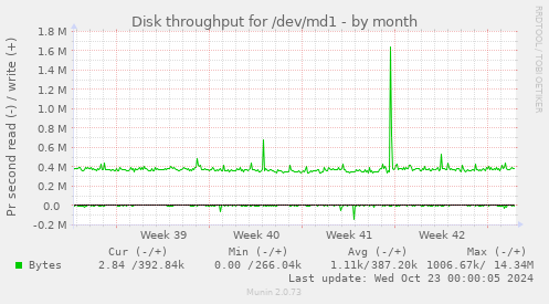 monthly graph