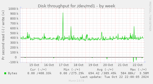 Disk throughput for /dev/md1