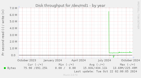 Disk throughput for /dev/md1