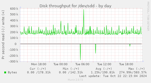 Disk throughput for /dev/sdd