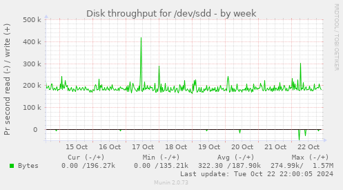 Disk throughput for /dev/sdd