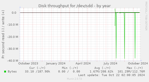 Disk throughput for /dev/sdd