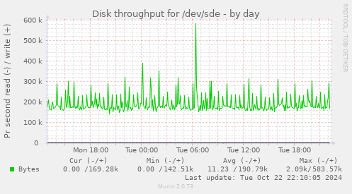 Disk throughput for /dev/sde