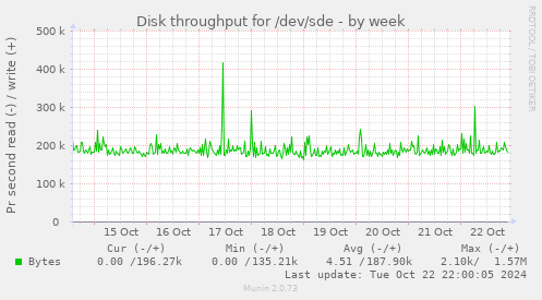 Disk throughput for /dev/sde