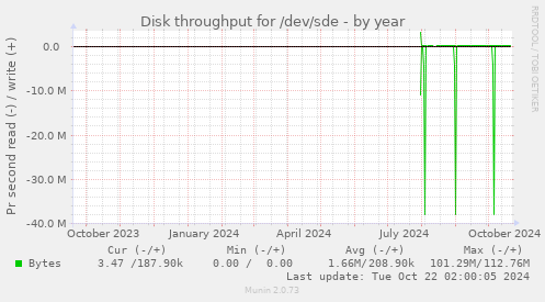 Disk throughput for /dev/sde