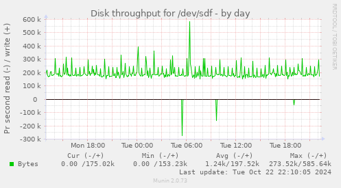 Disk throughput for /dev/sdf