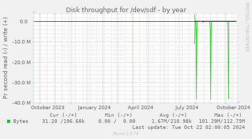 Disk throughput for /dev/sdf