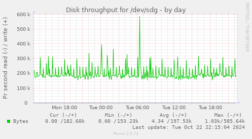 Disk throughput for /dev/sdg