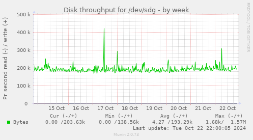 Disk throughput for /dev/sdg