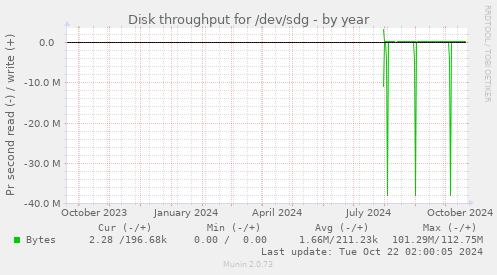 Disk throughput for /dev/sdg