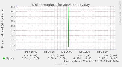 Disk throughput for /dev/sdh