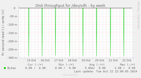 Disk throughput for /dev/sdh