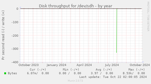 Disk throughput for /dev/sdh