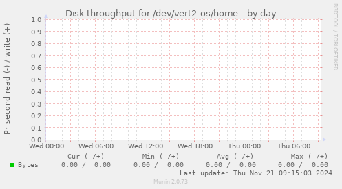 Disk throughput for /dev/vert2-os/home