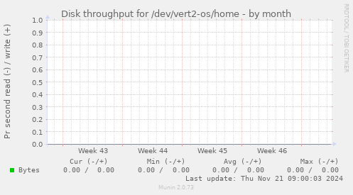 Disk throughput for /dev/vert2-os/home