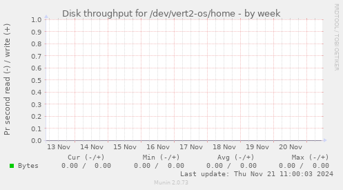 Disk throughput for /dev/vert2-os/home