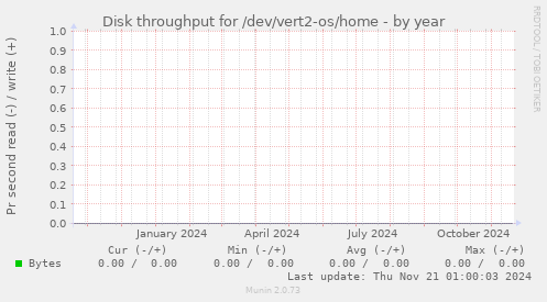 Disk throughput for /dev/vert2-os/home