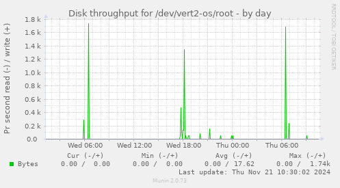 Disk throughput for /dev/vert2-os/root