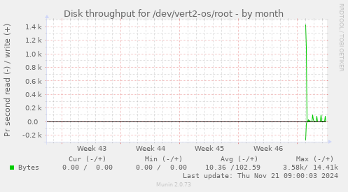 Disk throughput for /dev/vert2-os/root