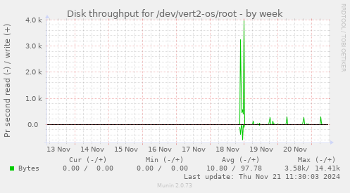 Disk throughput for /dev/vert2-os/root