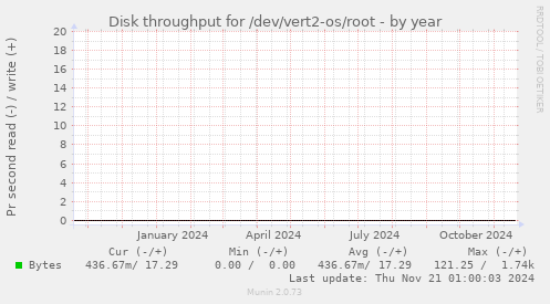 Disk throughput for /dev/vert2-os/root