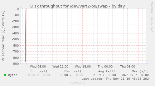 Disk throughput for /dev/vert2-os/swap