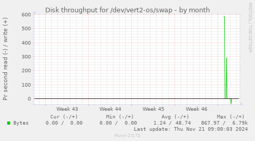 Disk throughput for /dev/vert2-os/swap