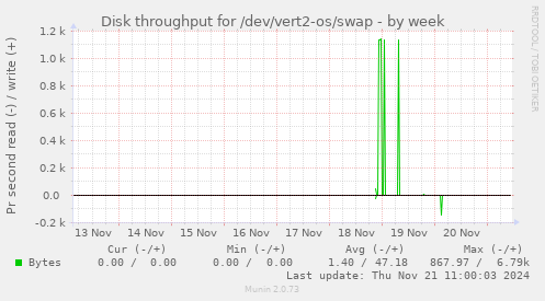 Disk throughput for /dev/vert2-os/swap