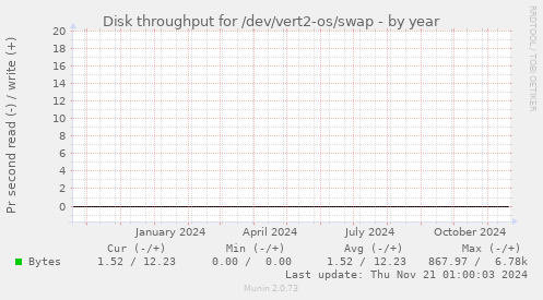 Disk throughput for /dev/vert2-os/swap