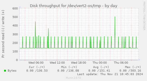 Disk throughput for /dev/vert2-os/tmp