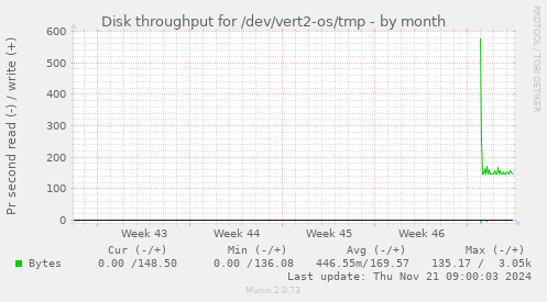 Disk throughput for /dev/vert2-os/tmp