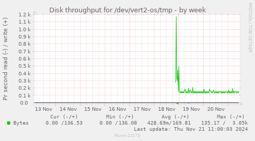 Disk throughput for /dev/vert2-os/tmp