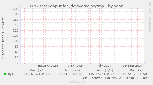 Disk throughput for /dev/vert2-os/tmp