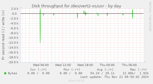 Disk throughput for /dev/vert2-os/usr