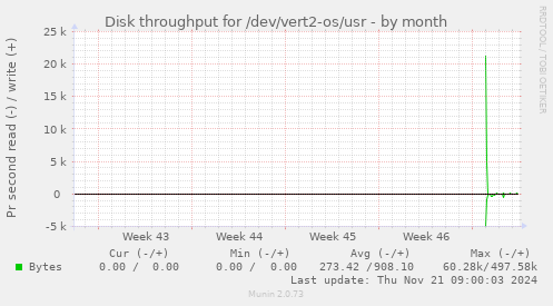 Disk throughput for /dev/vert2-os/usr