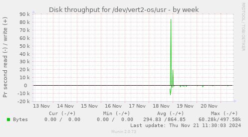 Disk throughput for /dev/vert2-os/usr