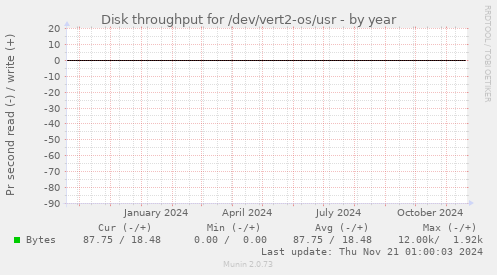 Disk throughput for /dev/vert2-os/usr