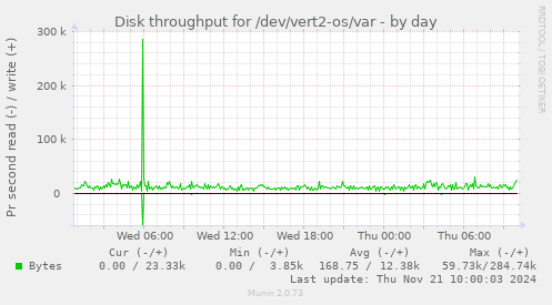 Disk throughput for /dev/vert2-os/var