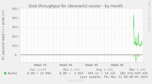 Disk throughput for /dev/vert2-os/var