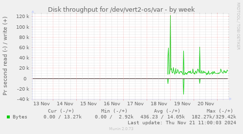 Disk throughput for /dev/vert2-os/var