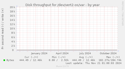 Disk throughput for /dev/vert2-os/var