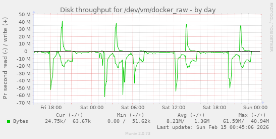 Disk throughput for /dev/vm/docker_raw