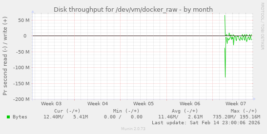 Disk throughput for /dev/vm/docker_raw